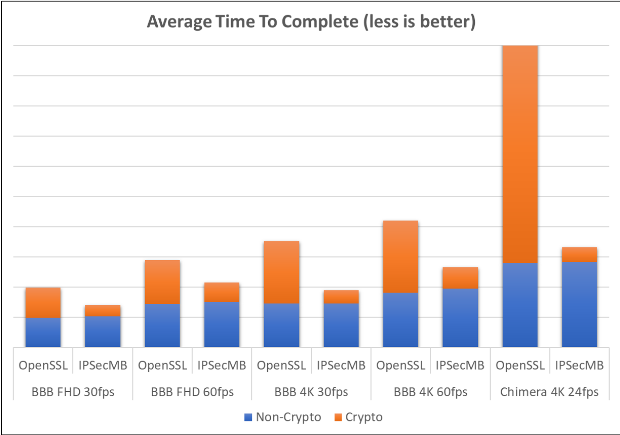 Performance gains in GPAC between OpenSSL and the Intel MBSec-IP library