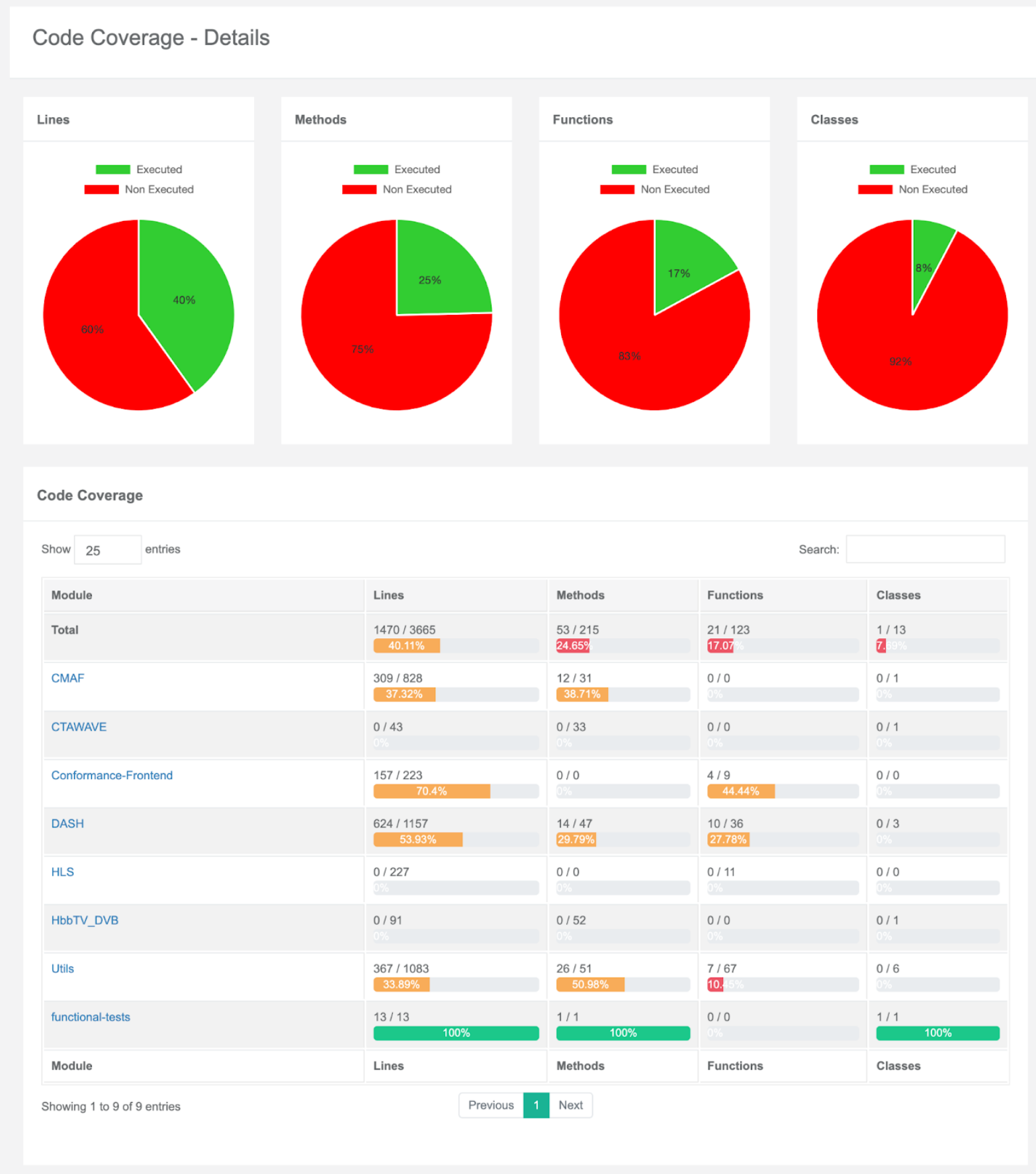 DASH-IF conformance checker coverage (code)