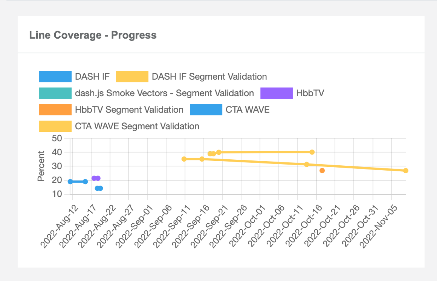 DASH-IF conformance checker coverage